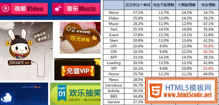 英文單詞理解度研究